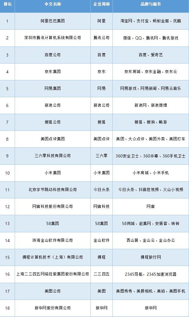2018年中国互联网企业百强出炉,工信部发布互联网百强