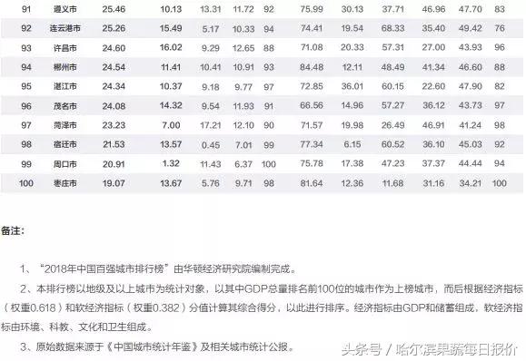 哈尔滨属于几线城市全国排名多少,哈尔滨百强榜排第几位2021年