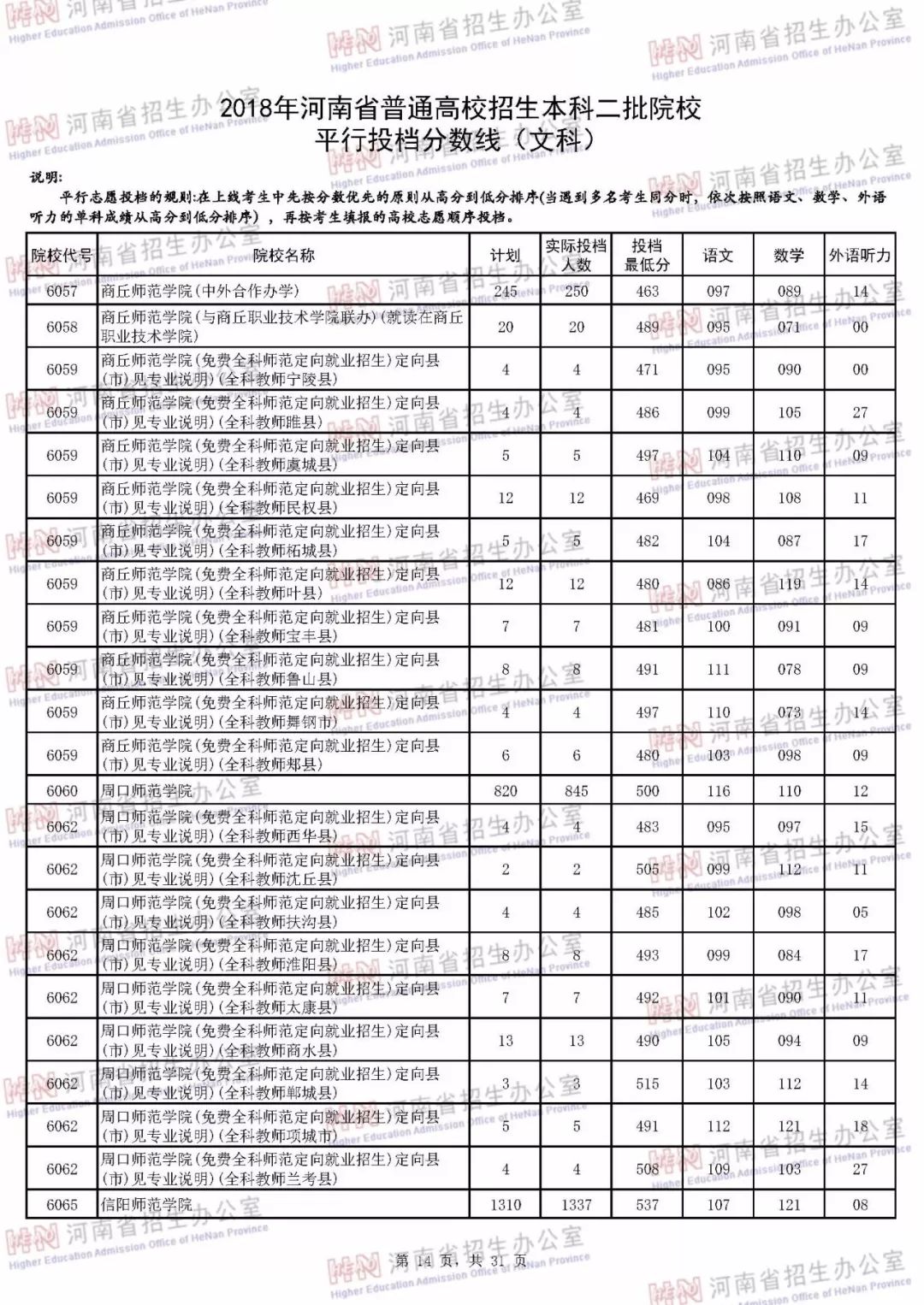 河南本科二批各个学校投档线,河南本科二批学校最低投档线