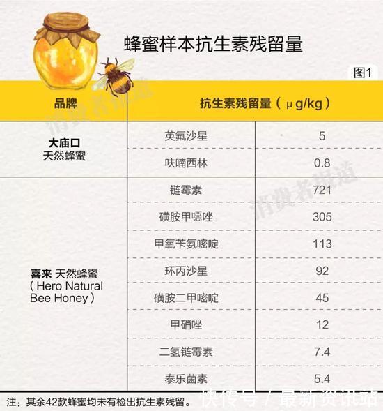 蜂蜜中抗生素含量多少合格 (两款蜂蜜中检测抗生素成分)