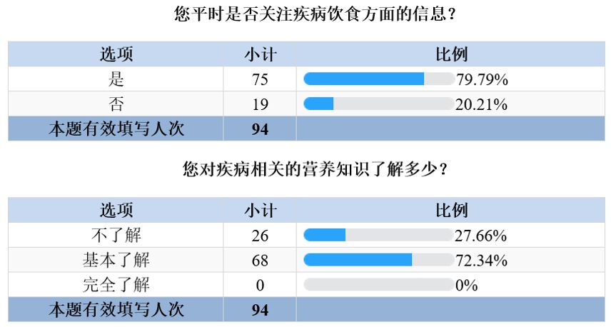 肾病患者午餐,肾病膳食宣教