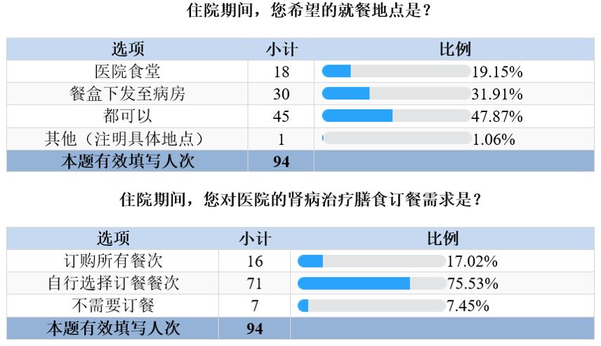 肾病患者午餐,肾病膳食宣教