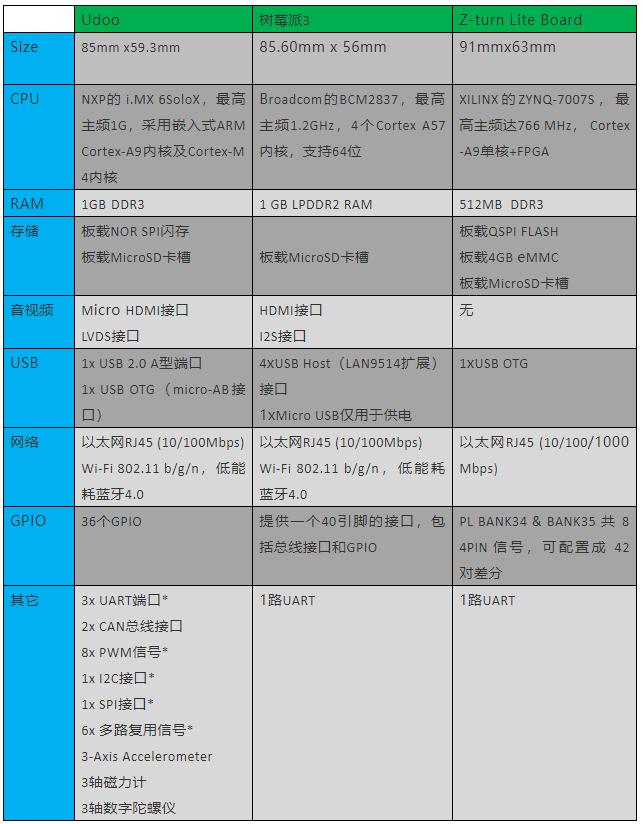 Z-turnLiteBoard，一款让你惊喜不断的高性能开发板｜评测