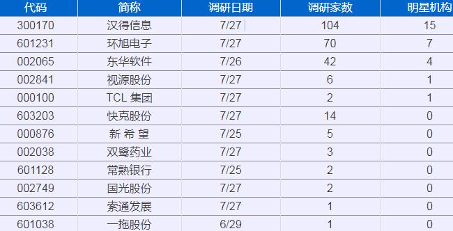 爆104家机构热捧汉得信息