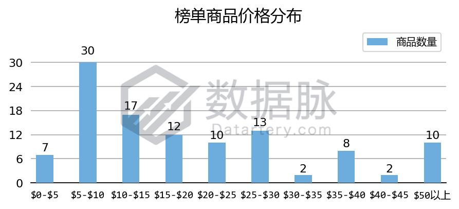 万用表一周五度刷榜,家居MoversShakers榜单上演绝地求生!