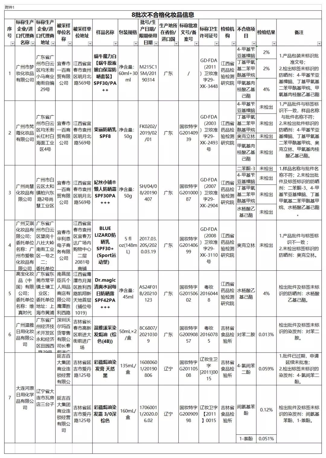 国家药监局发布6批不合格化妆品,国家药监局通报化妆品不合格名单