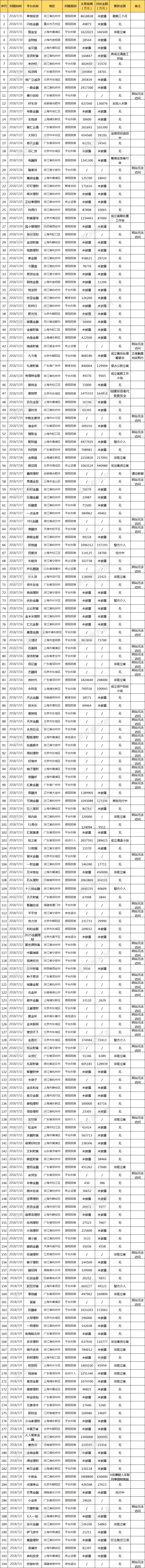 4000家p2p还有多少家没兑付,p2p平台只剩哪3家