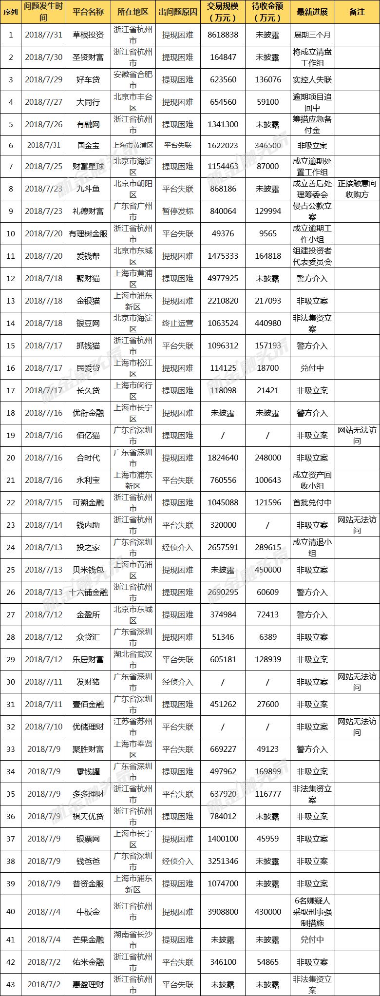 近5000家P2P全部停业,p2p黯然落幕背后的原因是什么