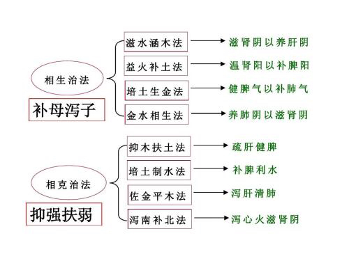 滋水涵木法是正确的吗,中医基础理论滋水涵木