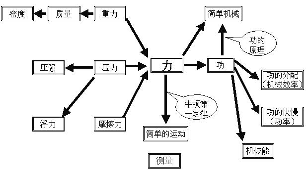 初中物理知识顺口溜学习掌握好方法,考试成绩自然好!