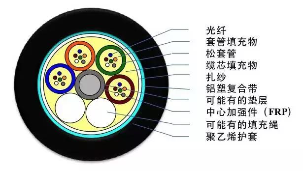 常见光缆线颜色,光缆型号大全及图解