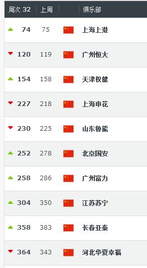 俱乐部最新排名恒大,俱乐部排名曼城第一