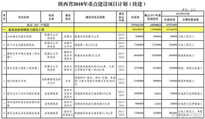 中国铁路基建工程十大投资,基建投资增长2020