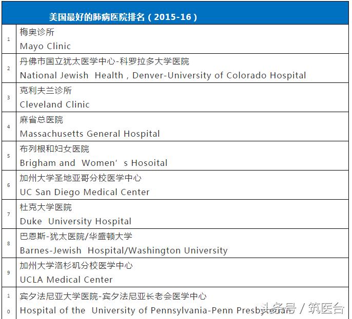 中美最好肿瘤医院排行,中美最好医院