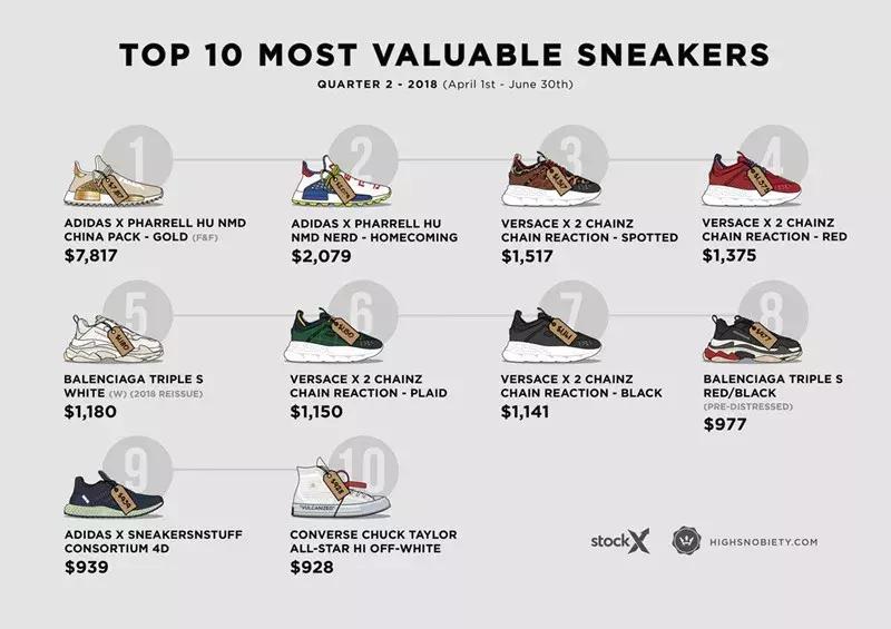 一季度十大最贵球鞋,2019年top10球鞋排行榜