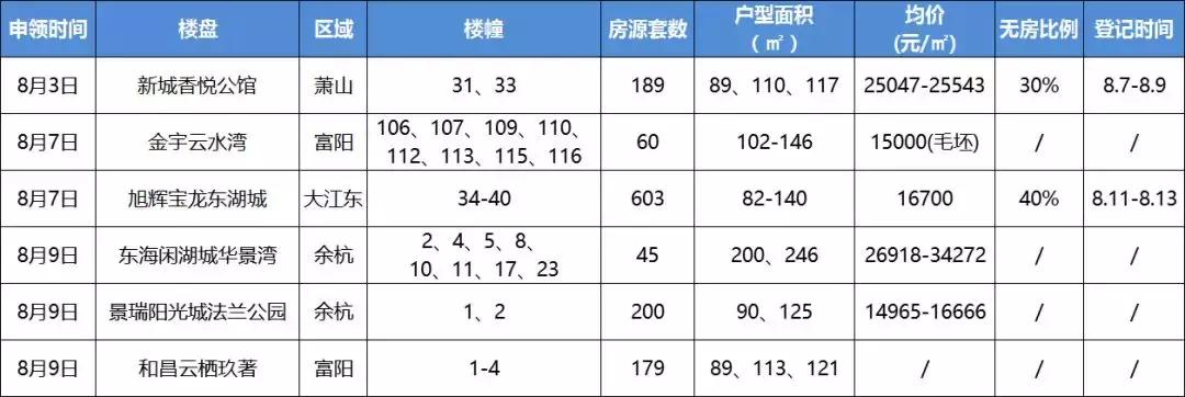 万科融信西雅图与西湖国际城,中国铁建西湖国际城和西雅图