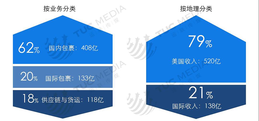 全球最大的快递公司ups,运联快递