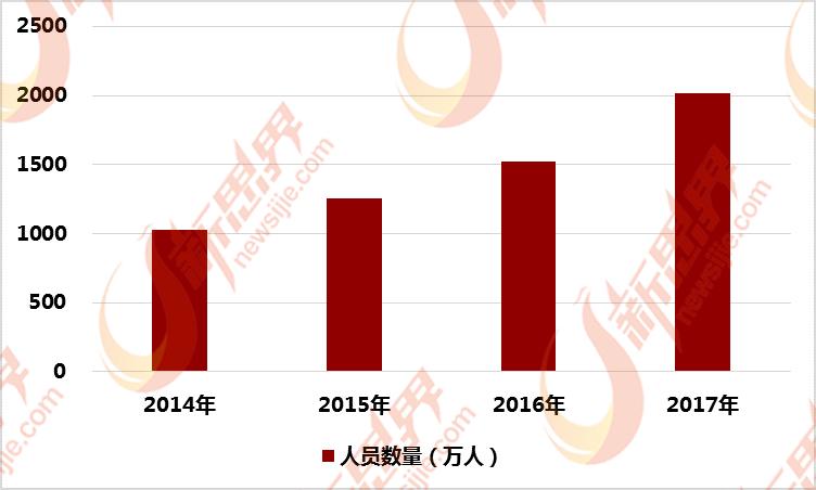 2022微商从业人数,2022年微商规模