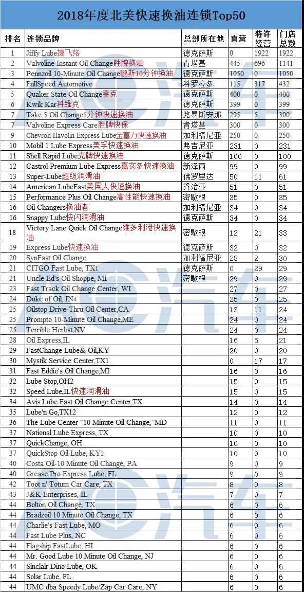 北美快速换油连锁,国外快速换油