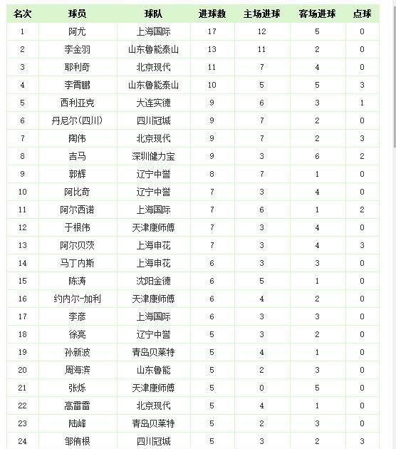 中超历史射手榜纪录最新,中超最新积分榜射手榜韦世豪
