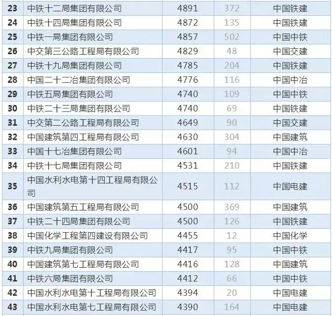 几大建筑央企收入,八大建筑国企有哪些