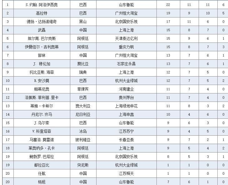 中超历史榜单,中超历史射手榜纪录最新