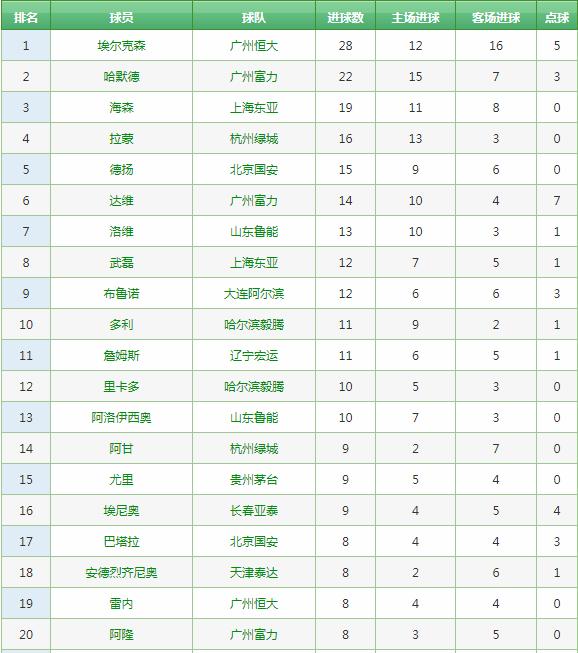 2023中超积分榜射手榜,中超最新积分榜射手榜韦世豪