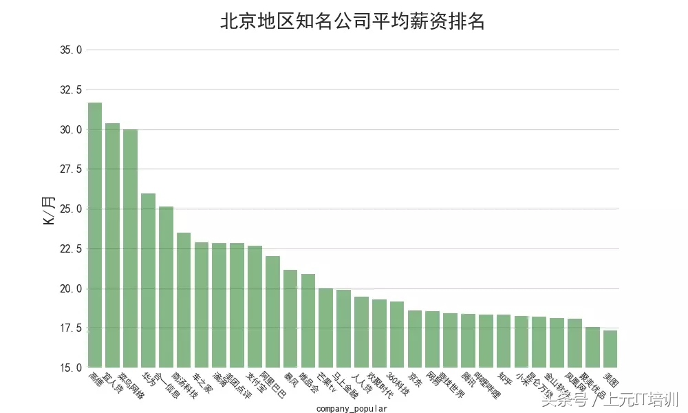 分析了89万份IT招聘数据，带你了解互联网薪资、岗位、发展~