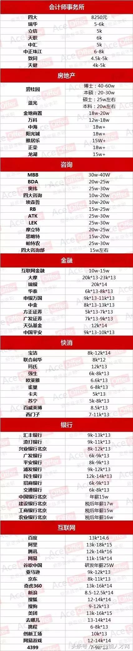 本科毕业工作以后月入过万的岗位,低学历月薪过万十大冷门职业