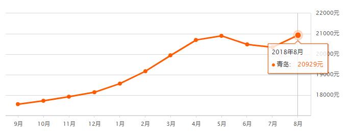 青岛8月各小区最新房价出炉！快来看看你家值多少了？！