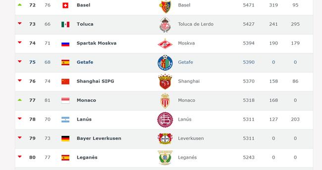 俱乐部足球排名2023最新排名,俱乐部足球排名中国