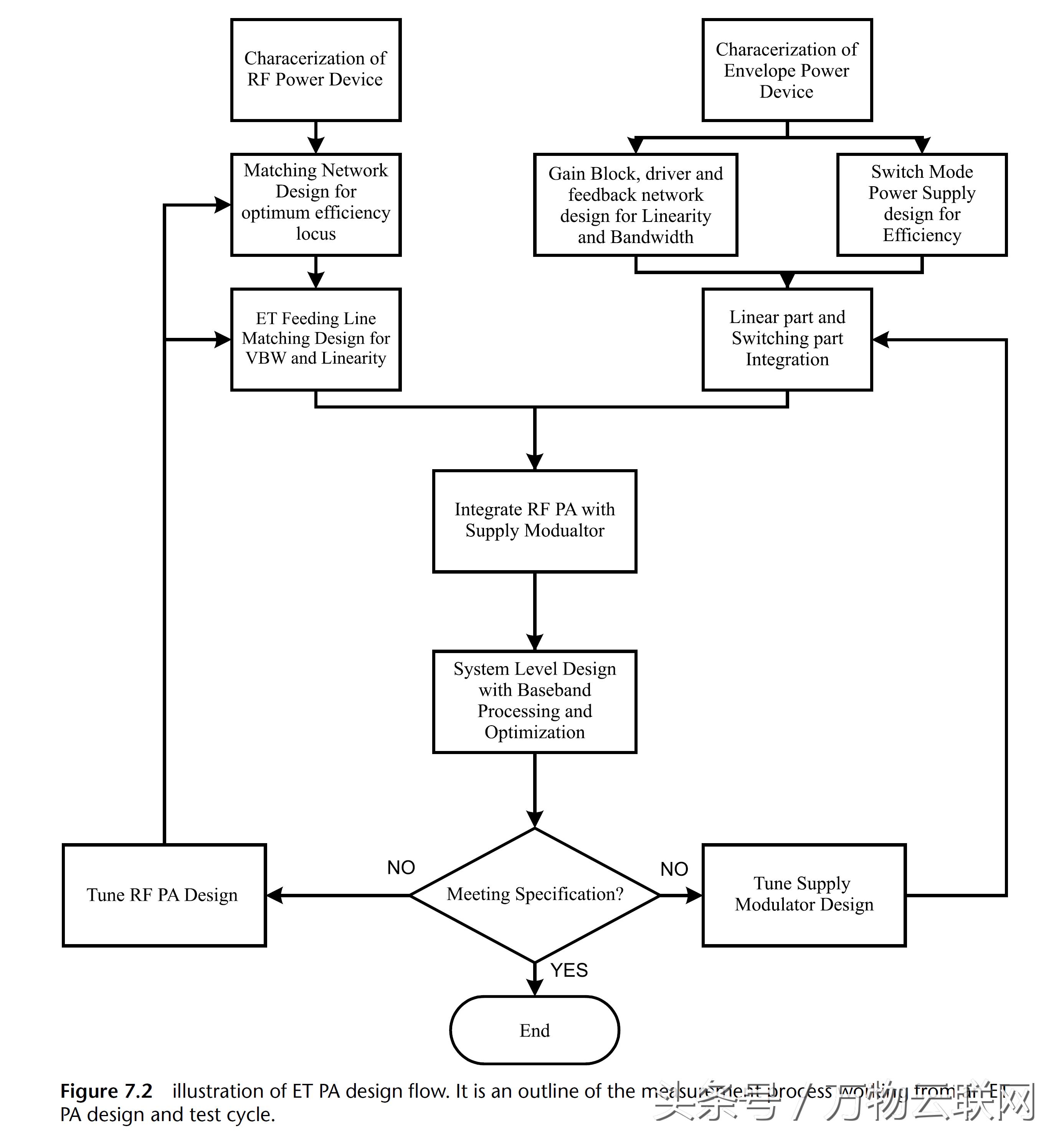 包络跟踪功放系统介绍：包络跟踪系统的测量过程