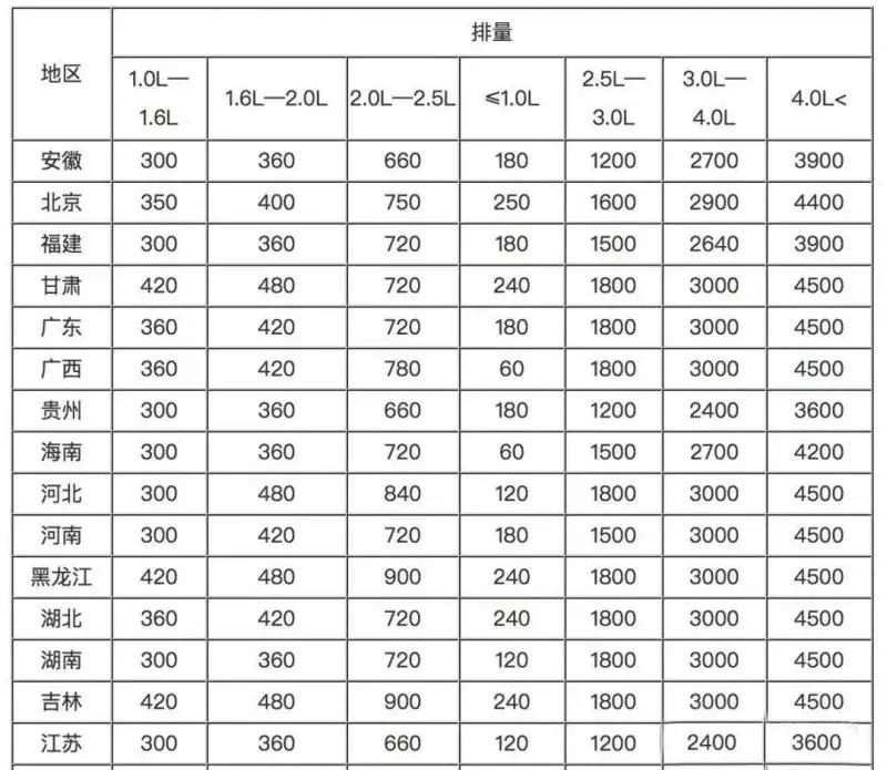 怎么样就不用交车船税了,现在什么车才需要缴车船税