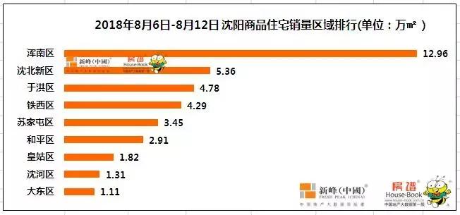 浑南销量第一,浑南楼盘销售排行榜24年
