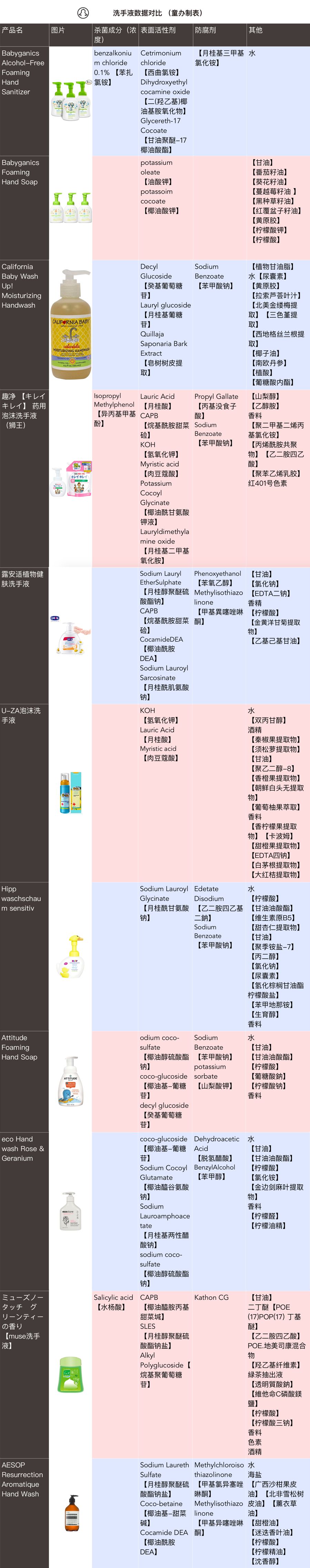 儿童洗手液老爸评测,儿童洗手液哪种成分安全
