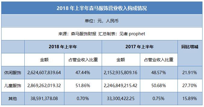 森马二代接班首年实现净利11亿,2018年森马经营分析