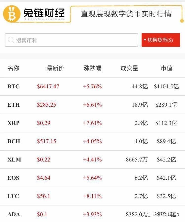 兔链晚报|IBM将运用区块链技术解决车辆的跨境管理问题