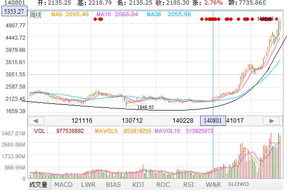 股票技术分析方法反映趋势的指标,股票技术趋势分析视频