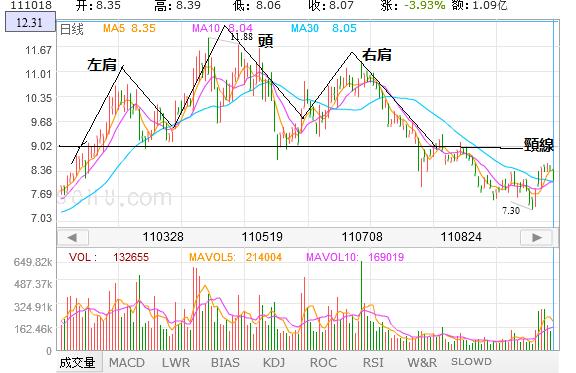 股票技术分析方法反映趋势的指标,股票技术趋势分析视频