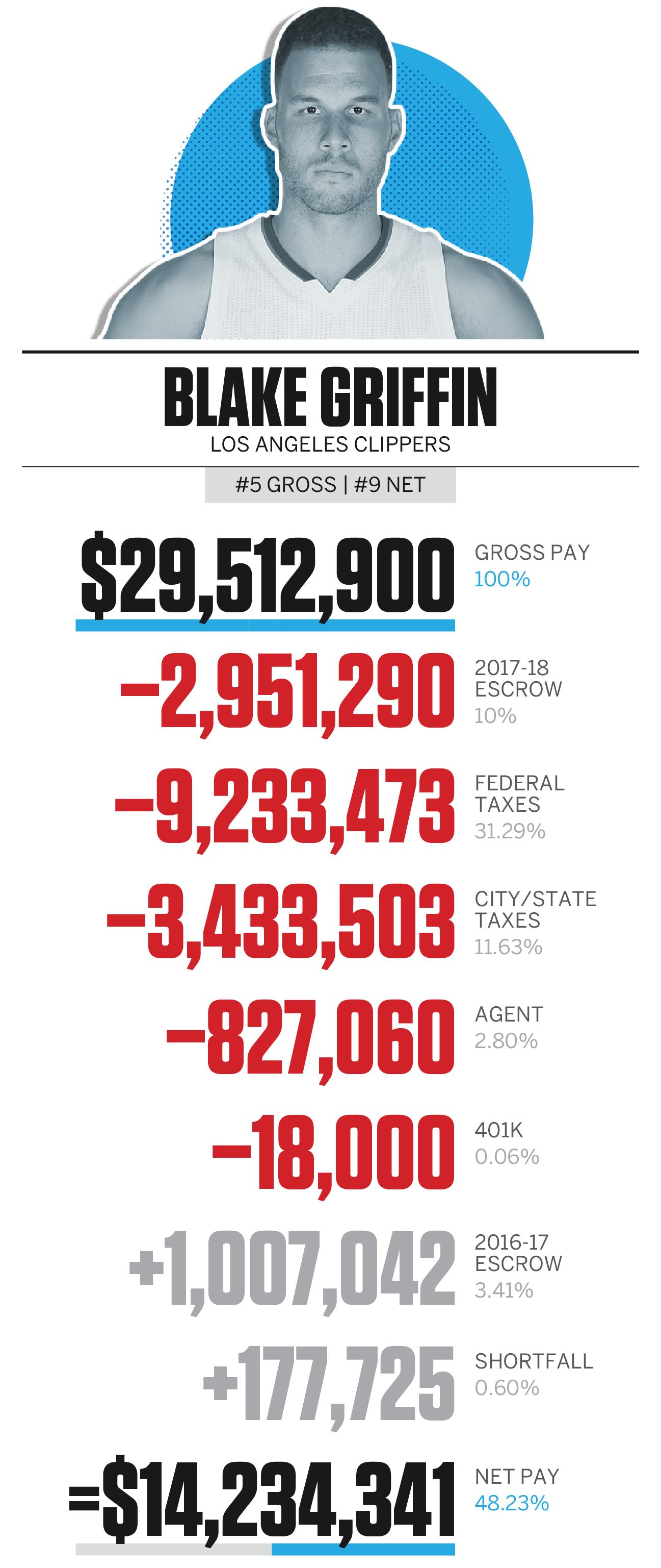哈登和库里收入对比 (库里和哈登的收入)