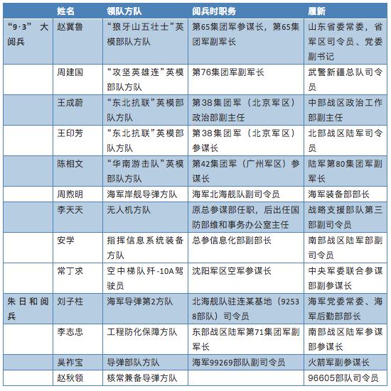 两次阅兵之后，这位将军的新职最特殊