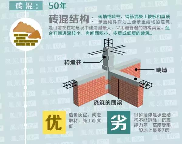 一秒钟看懂建筑结构图纸,图解建筑结构入门