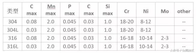 这到底是不锈钢还是不锈铁？304、304L、316、316L的区别在哪？