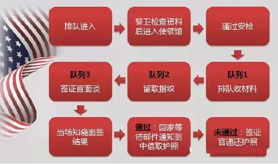 干货一张图看懂美国签证流程,有一篇就够了美国签证问题全指南