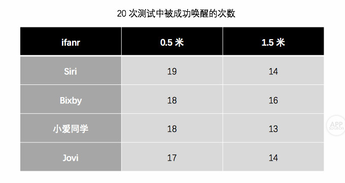 iphone的语音助手是真的好,苹果的语音助手对比安卓语音助手