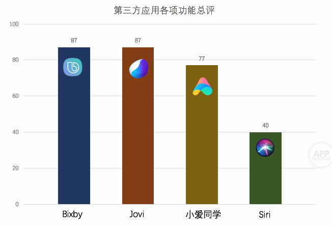 iphone的语音助手是真的好,苹果的语音助手对比安卓语音助手