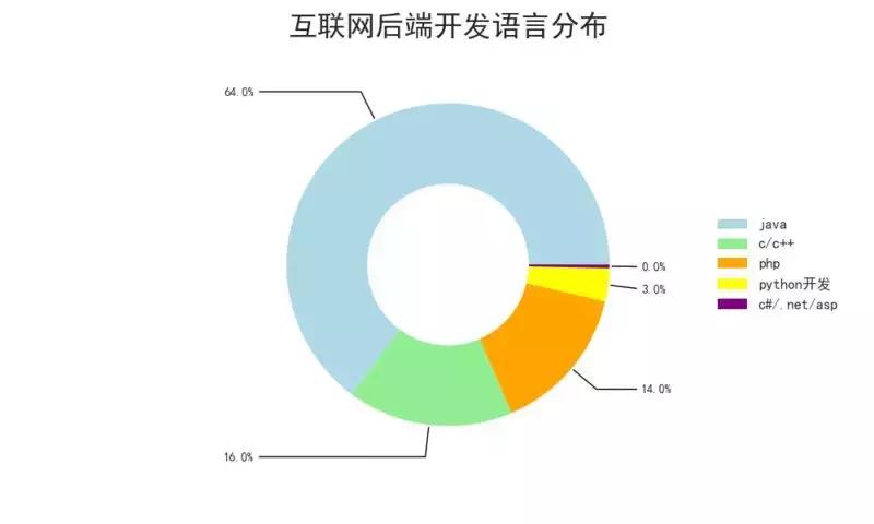 招聘数据对比分析,智联招聘数据分析