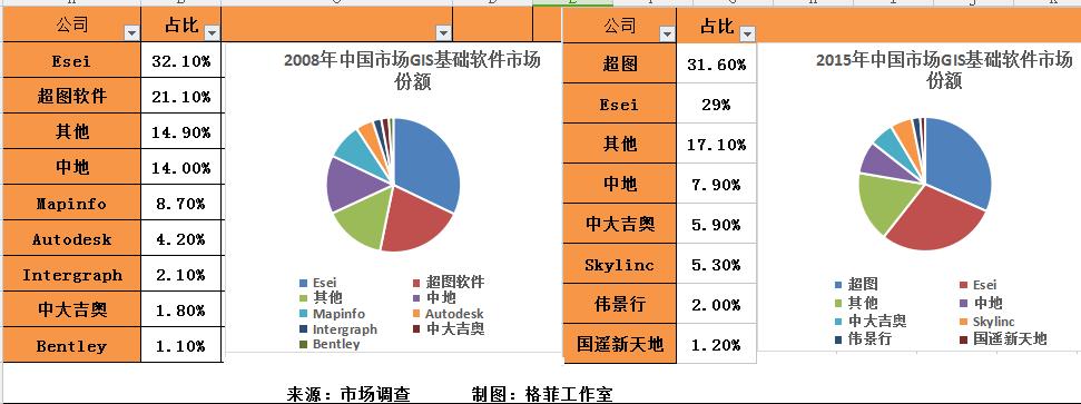 我跨过半个中国去看你,超图软件调研