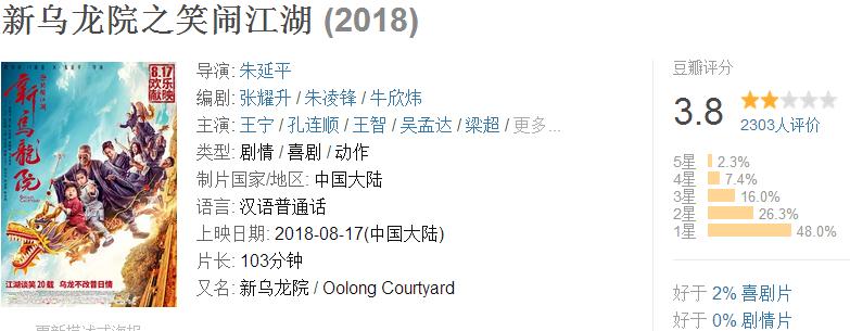 上映2天票房8645万，豆瓣仅3.8分，又一位喜剧大师跌落神坛？