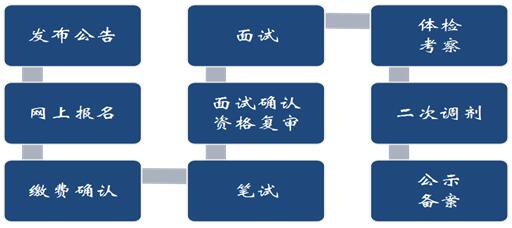 河北省公务员报名流程和步骤,国考公务员报名详细步骤